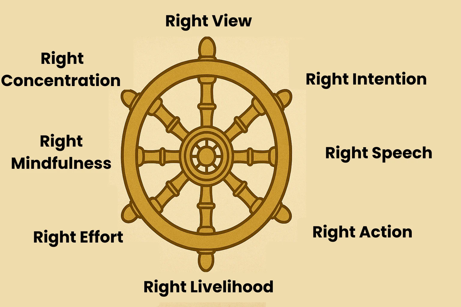 Dharma Wheel with eight principles arranged clockwise: Right View, Right Intention, Right Speech, Right Action, Right Livelihood, Right Effort, Right Mindfulness, and Right Concentration.